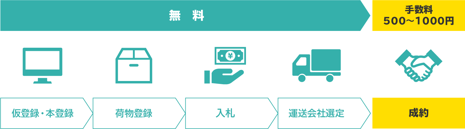 成約するまで無料